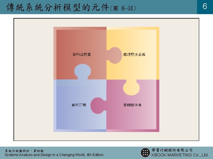 傳統系統分析模型的元件(圖 系統分析與設計，第四版 Systems Analysis and Design in a Changing World, 4 th Edition 6