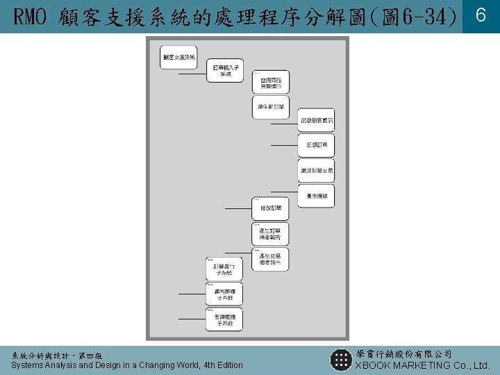 RMO 顧客支援系統的處理程序分解圖(圖 6 -34) 6 系統分析與設計，第四版 Systems Analysis and Design in a Changing World,