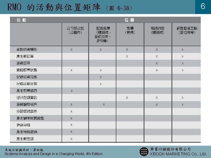 RMO 的活動與位置矩陣 系統分析與設計，第四版 Systems Analysis and Design in a Changing World, 4 th Edition