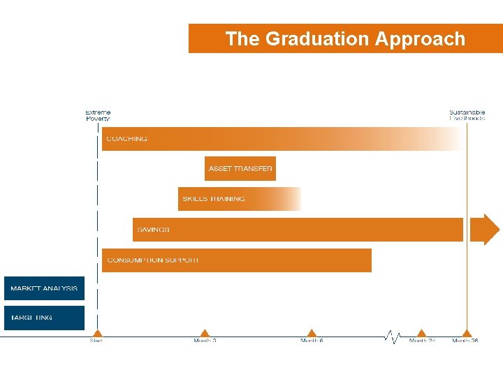 The Graduation Approach 