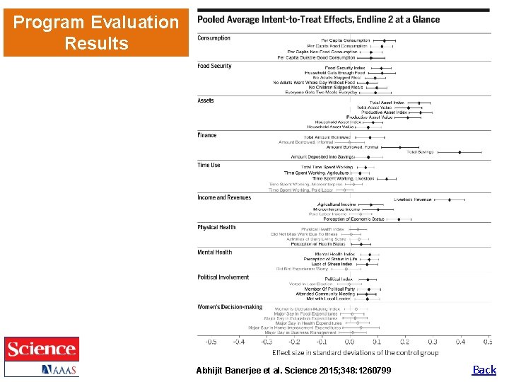 Program Evaluation Results Abhijit Banerjee et al. Science 2015; 348: 1260799 Back 