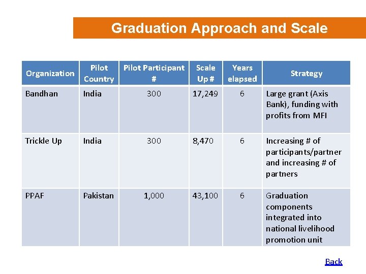 Graduation Approach and Scale Organization Pilot Country Pilot Participant # Scale Up # Years