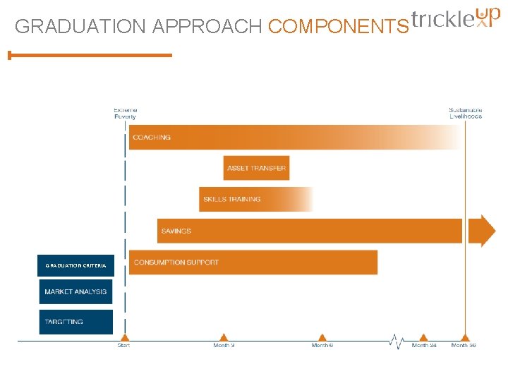 GRADUATION APPROACH COMPONENTS GRADUATION CRITERIA 