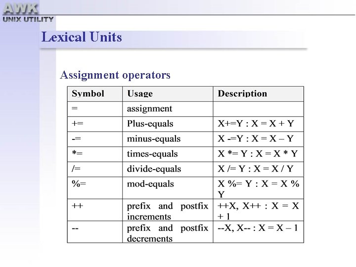 Lexical Units Assignment operators 