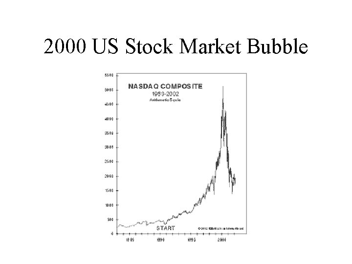 2000 US Stock Market Bubble 