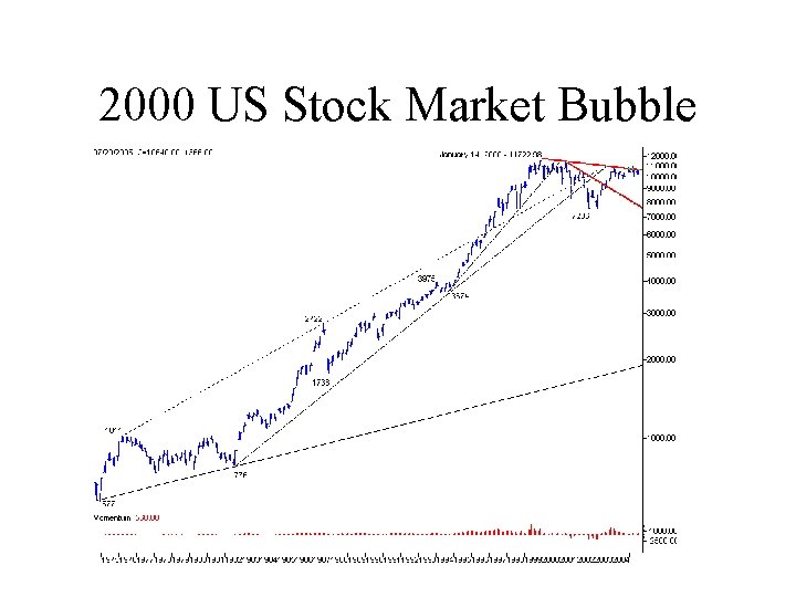 2000 US Stock Market Bubble 