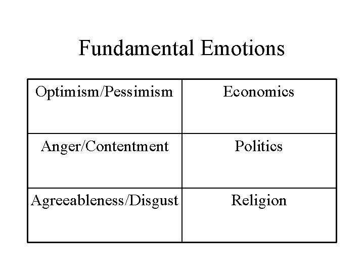 Fundamental Emotions Optimism/Pessimism Economics Anger/Contentment Politics Agreeableness/Disgust Religion 