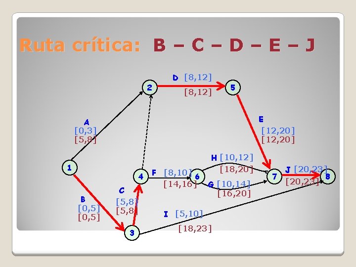 Ruta crítica: B – C – D – E – J 2 D [8, Ruta crítica: B – C – D – E – J 2 D [8,