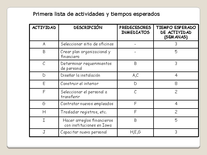 Primera lista de actividades y tiempos esperados ACTIVIDAD DESCRIPCIÓN PREDECESORES INMEDIATOS TIEMPO ESPERADO DE Primera lista de actividades y tiempos esperados ACTIVIDAD DESCRIPCIÓN PREDECESORES INMEDIATOS TIEMPO ESPERADO DE