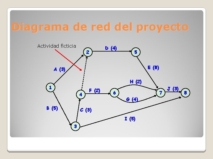Diagrama de red del proyecto Actividad ficticia 2 D (4) 5 E (8) A Diagrama de red del proyecto Actividad ficticia 2 D (4) 5 E (8) A
