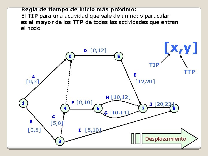 Regla de tiempo de inicio más próximo: El TIP para una actividad que sale Regla de tiempo de inicio más próximo: El TIP para una actividad que sale