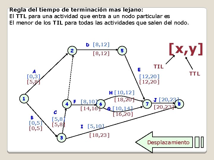 Regla del tiempo de terminación mas lejano: El TTL para una actividad que entra Regla del tiempo de terminación mas lejano: El TTL para una actividad que entra