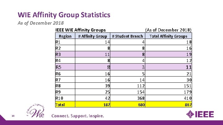 WIE Affinity Group Statistics As of December 2018 IEEE WIE Affinity Groups Region 10 WIE Affinity Group Statistics As of December 2018 IEEE WIE Affinity Groups Region 10