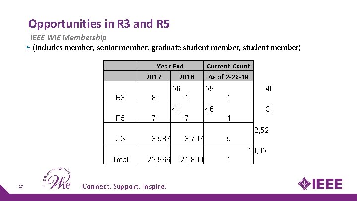 Opportunities in R 3 and R 5 IEEE WIE Membership ▸ (Includes member, senior Opportunities in R 3 and R 5 IEEE WIE Membership ▸ (Includes member, senior