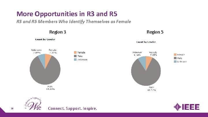 More Opportunities in R 3 and R 5 Members Who Identify Themselves as Female More Opportunities in R 3 and R 5 Members Who Identify Themselves as Female
