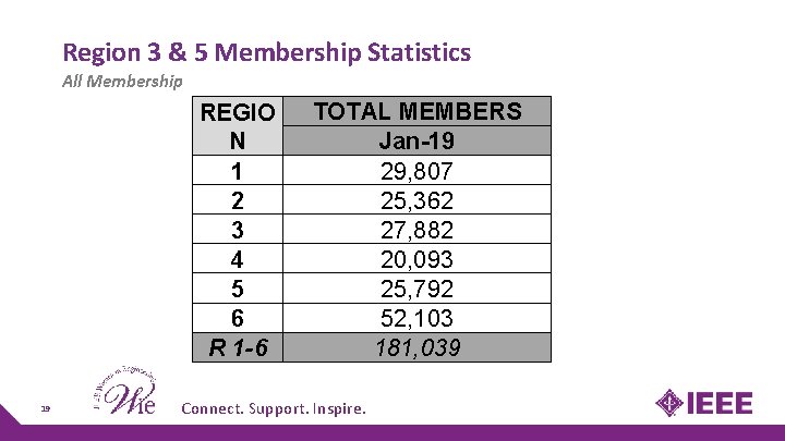Region 3 & 5 Membership Statistics All Membership REGIO N 1 2 3 4 Region 3 & 5 Membership Statistics All Membership REGIO N 1 2 3 4