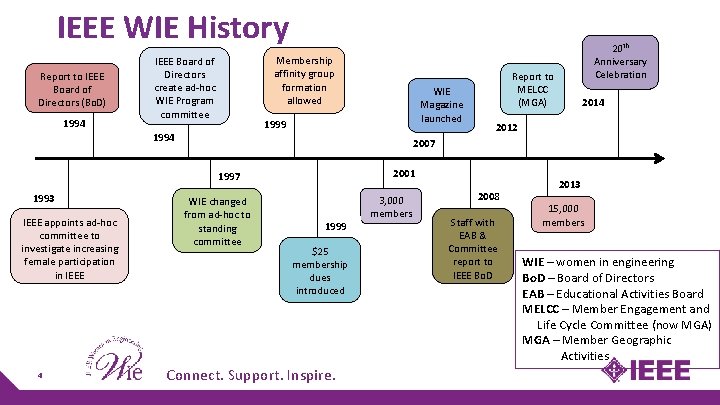 IEEE WIE History Report to IEEE Board of Directors (Bo. D) 1994 Membership affinity IEEE WIE History Report to IEEE Board of Directors (Bo. D) 1994 Membership affinity