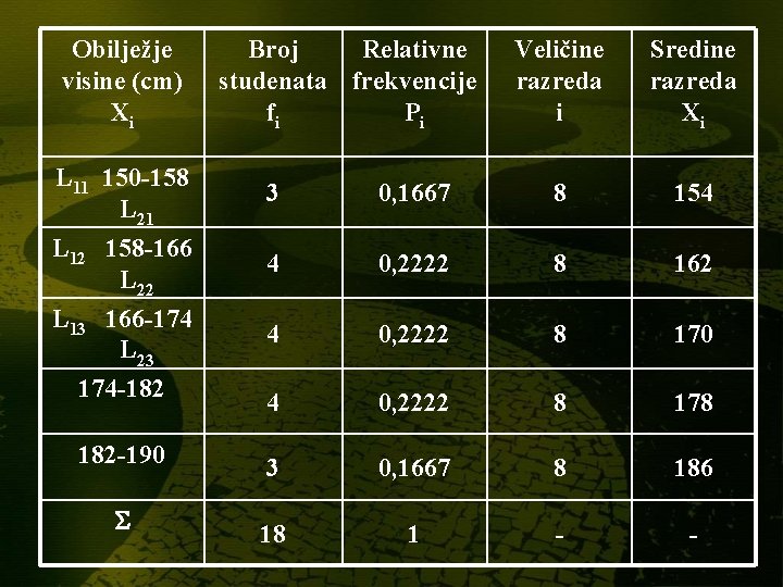 Obilježje visine (cm) Xi L 11 150 -158 L 21 L 12 158 -166 Obilježje visine (cm) Xi L 11 150 -158 L 21 L 12 158 -166