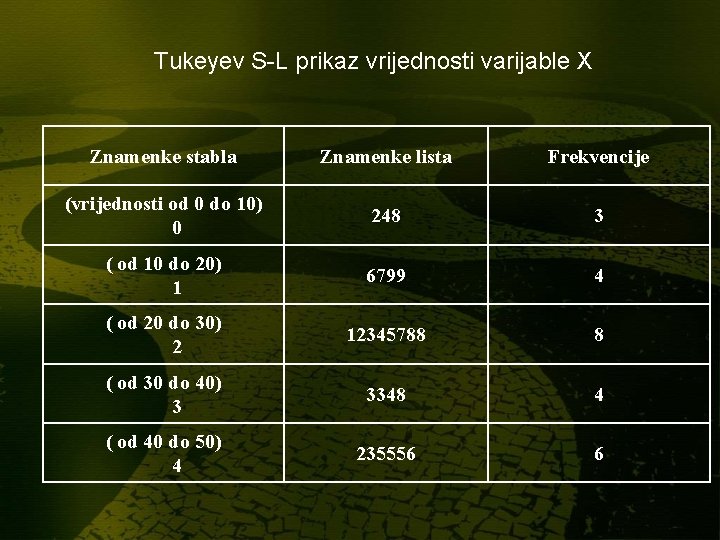 Tukeyev S-L prikaz vrijednosti varijable X Znamenke stabla Znamenke lista Frekvencije (vrijednosti od 0 Tukeyev S-L prikaz vrijednosti varijable X Znamenke stabla Znamenke lista Frekvencije (vrijednosti od 0