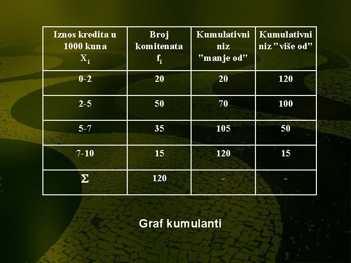 Iznos kredita u 1000 kuna Xi Broj komitenata fi Kumulativni niz "više od" "manje Iznos kredita u 1000 kuna Xi Broj komitenata fi Kumulativni niz "više od" "manje