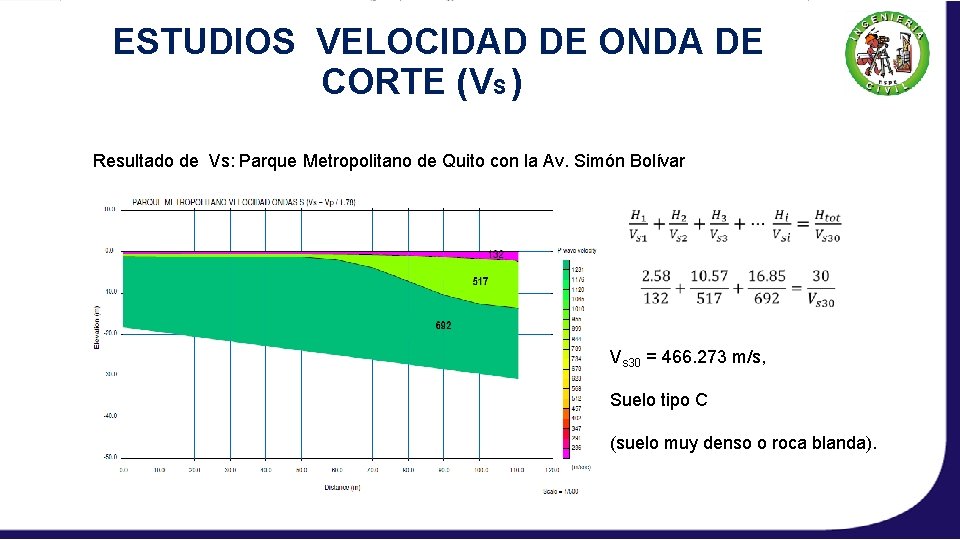 ESTUDIOS VELOCIDAD DE ONDA DE CORTE (VS ) Resultado de Vs: Parque Metropolitano de