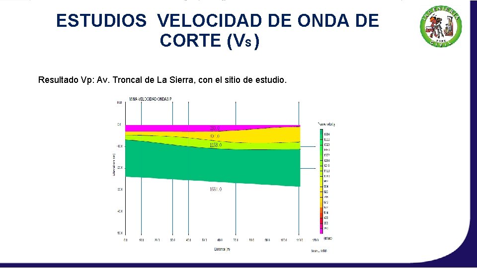 ESTUDIOS VELOCIDAD DE ONDA DE CORTE (VS ) Resultado Vp: Av. Troncal de La