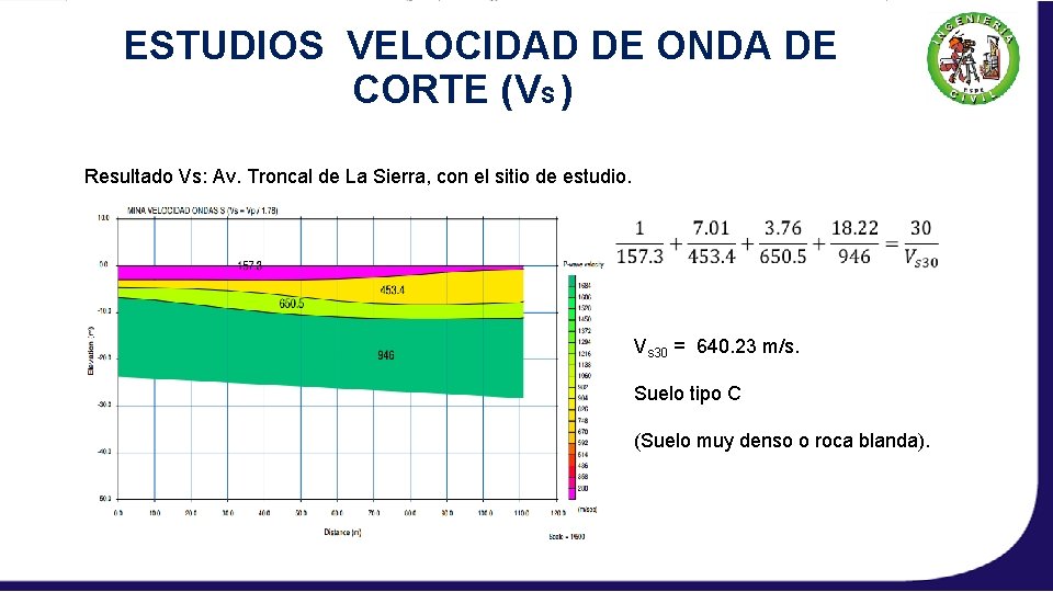 ESTUDIOS VELOCIDAD DE ONDA DE CORTE (VS ) Resultado Vs: Av. Troncal de La