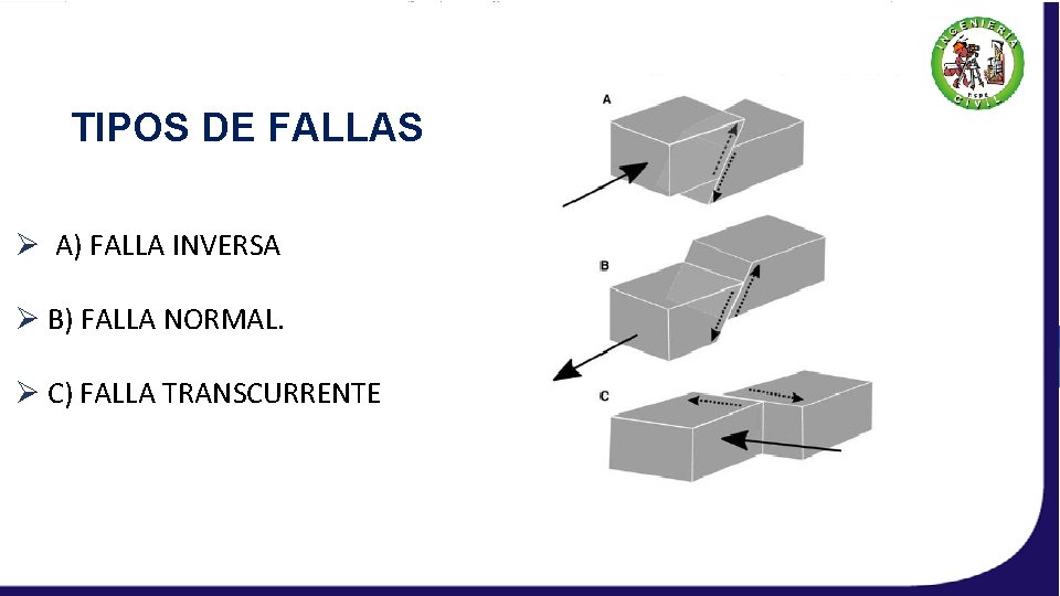 TIPOS DE FALLAS Ø A) FALLA INVERSA Ø B) FALLA NORMAL. Ø C) FALLA