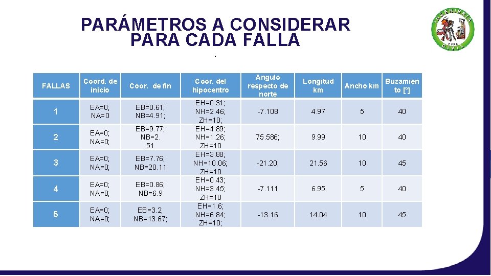 PARÁMETROS A CONSIDERAR PARA CADA FALLAS Coord. de inicio Coor. de fin 1 EA=0;