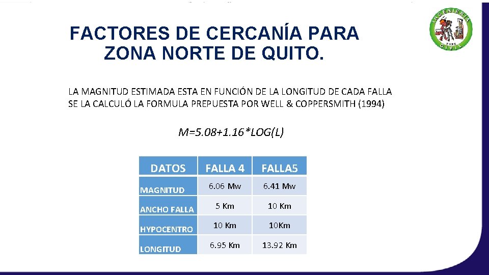 FACTORES DE CERCANÍA PARA ZONA NORTE DE QUITO. LA MAGNITUD ESTIMADA ESTA EN FUNCIÓN