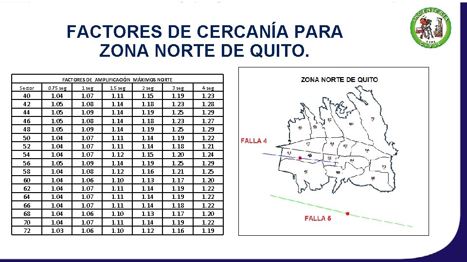 FACTORES DE CERCANÍA PARA ZONA NORTE DE QUITO. FACTORES DE AMPLIFICACIÓN MÁXIMOS NORTE Sector