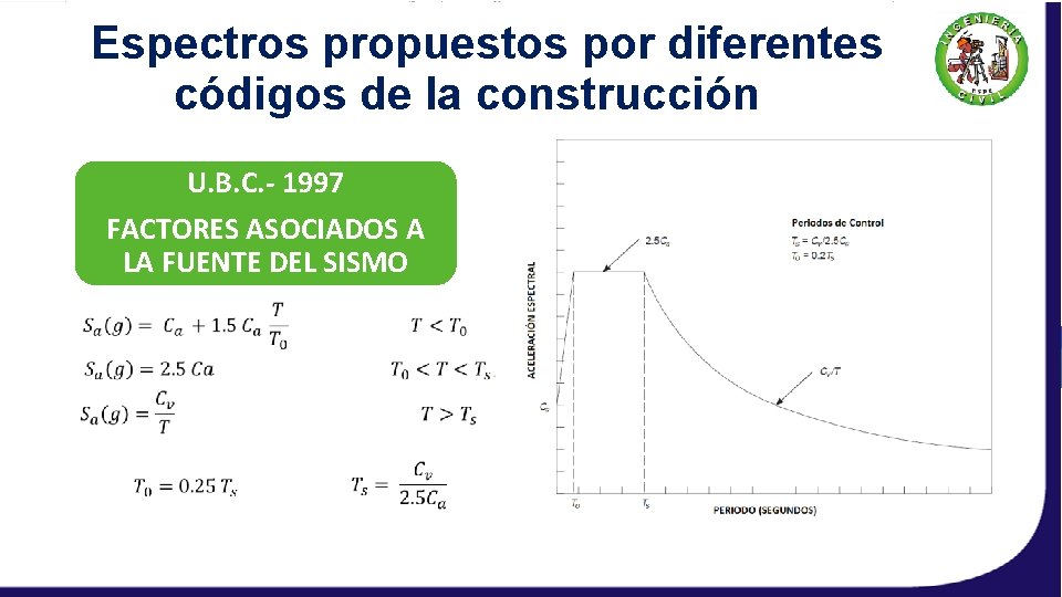 Espectros propuestos por diferentes códigos de la construcción U. B. C. - 1997 U.