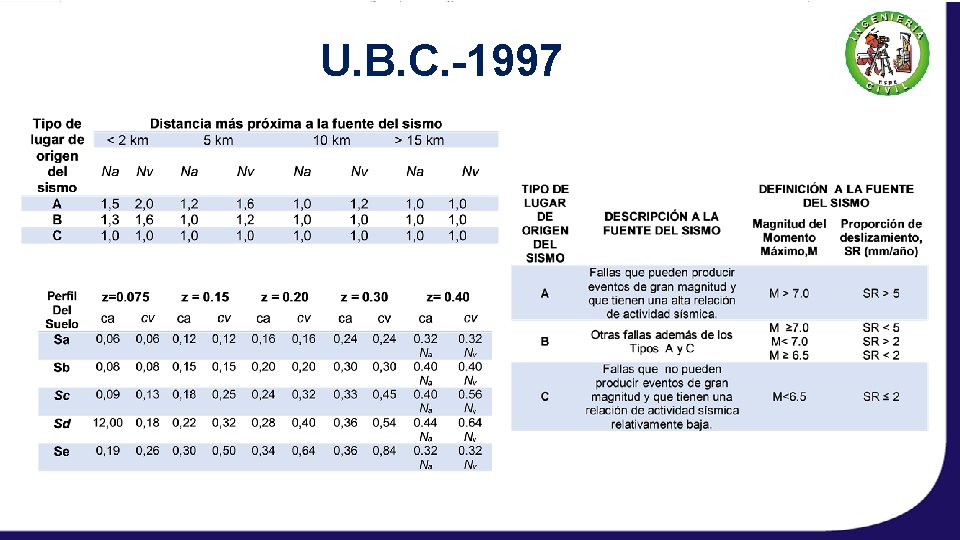 U. B. C. -1997 U. B. C. – 1997 Factores de cercanía a la