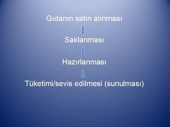 Gıdanın satın alınması Saklanması Hazırlanması Tüketimi/sevis edilmesi (sunulması) 