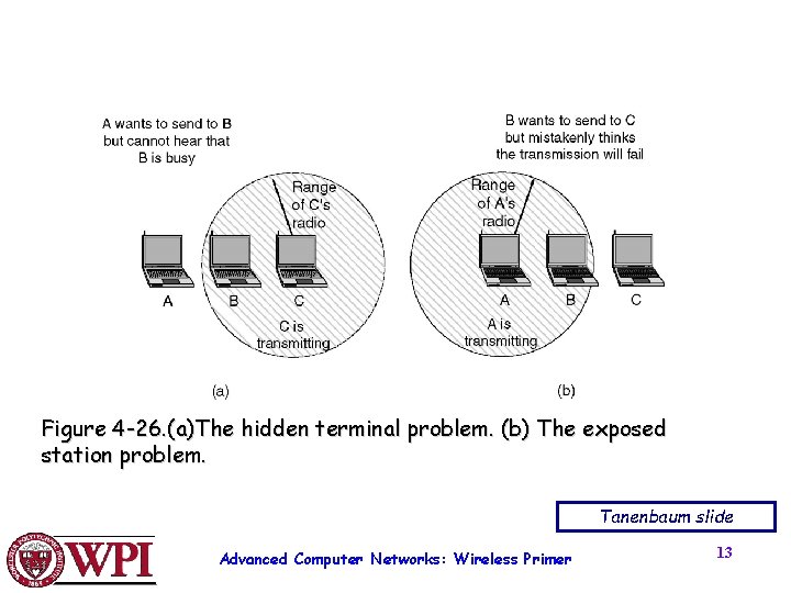 Figure 4 -26. (a)The hidden terminal problem. (b) The exposed station problem. Tanenbaum slide