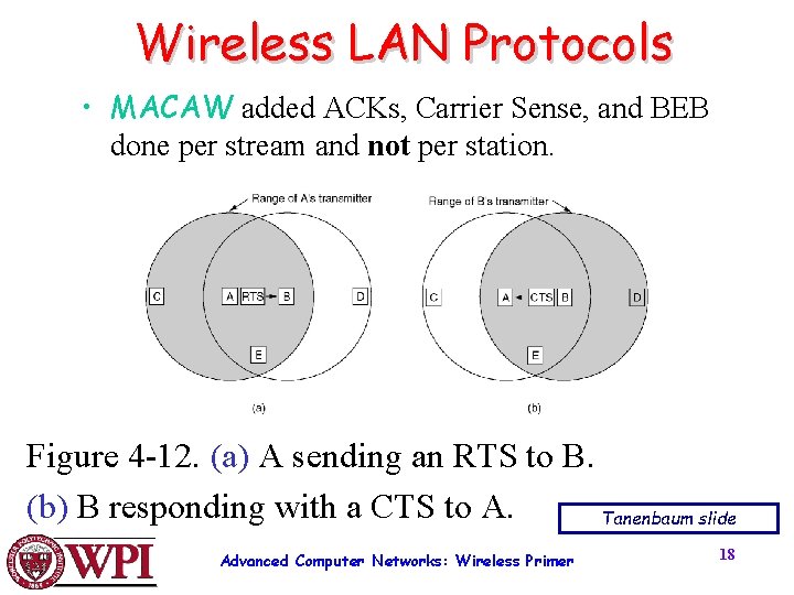 Wireless LAN Protocols • MACAW added ACKs, Carrier Sense, and BEB done per stream