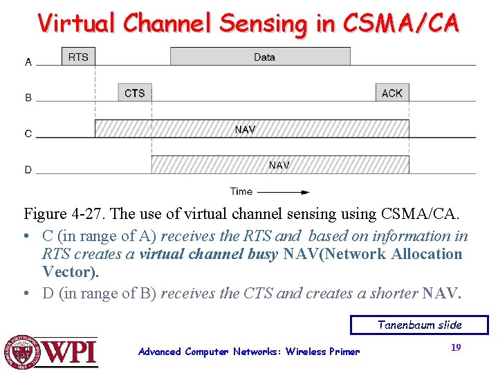 Virtual Channel Sensing in CSMA/CA Figure 4 -27. The use of virtual channel sensing