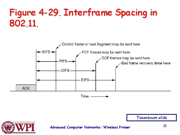 Figure 4 -29. Interframe Spacing in 802. 11. Tanenbaum slide Advanced Computer Networks: Wireless