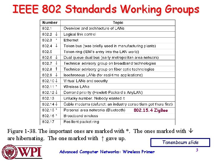 IEEE 802 Standards Working Groups 802. 15. 4 Zig. Bee Figure 1 -38. The