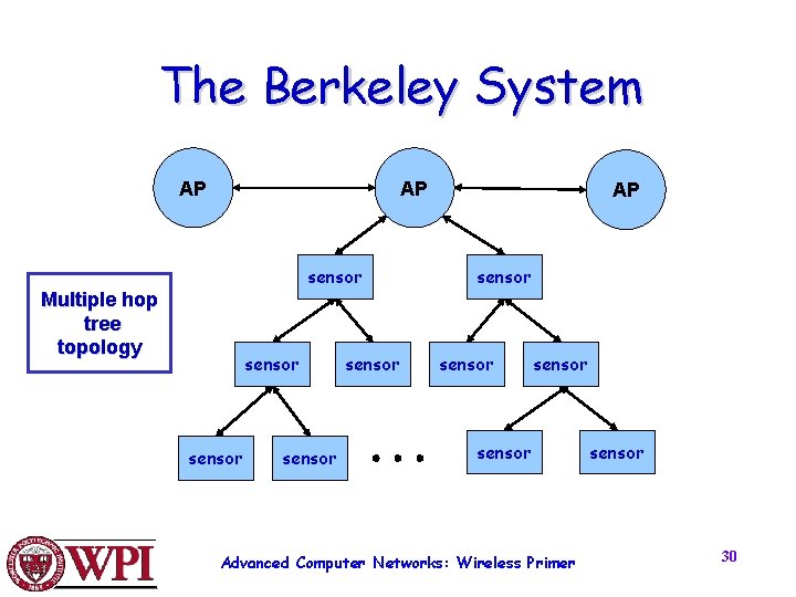 The Berkeley System AP AP sensor Multiple hop tree topology sensor AP sensor Advanced