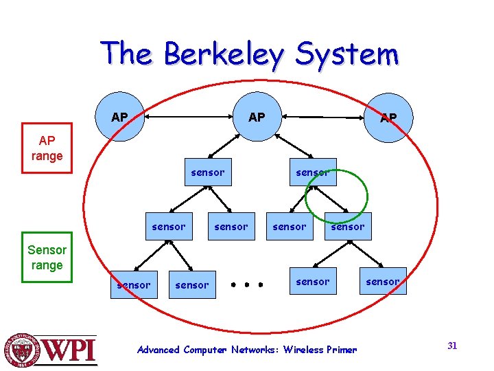 The Berkeley System AP AP range sensor sensor Sensor range sensor Advanced Computer Networks: