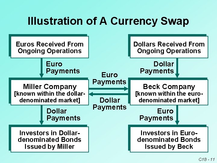 Illustration of A Currency Swap Euros Received From Ongoing Operations Euro Payments Miller Company