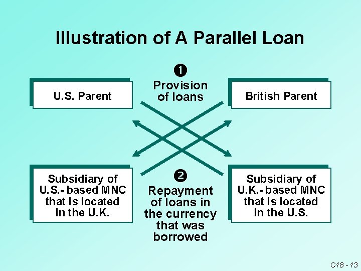 Illustration of A Parallel Loan U. S. Parent Subsidiary of U. S. - based