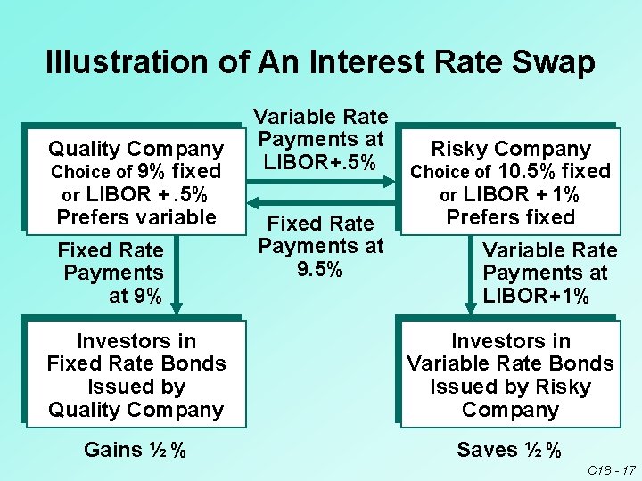 Illustration of An Interest Rate Swap Quality Company Choice of 9% fixed or LIBOR