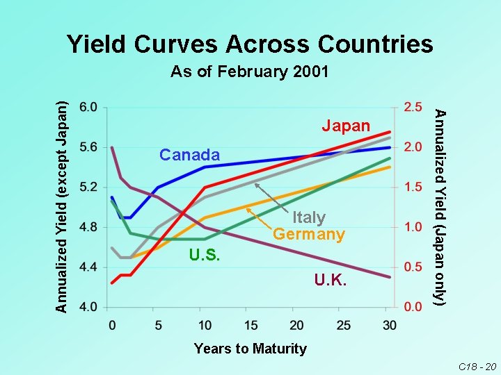 Yield Curves Across Countries Japan Canada Italy Germany U. S. U. K. Annualized Yield