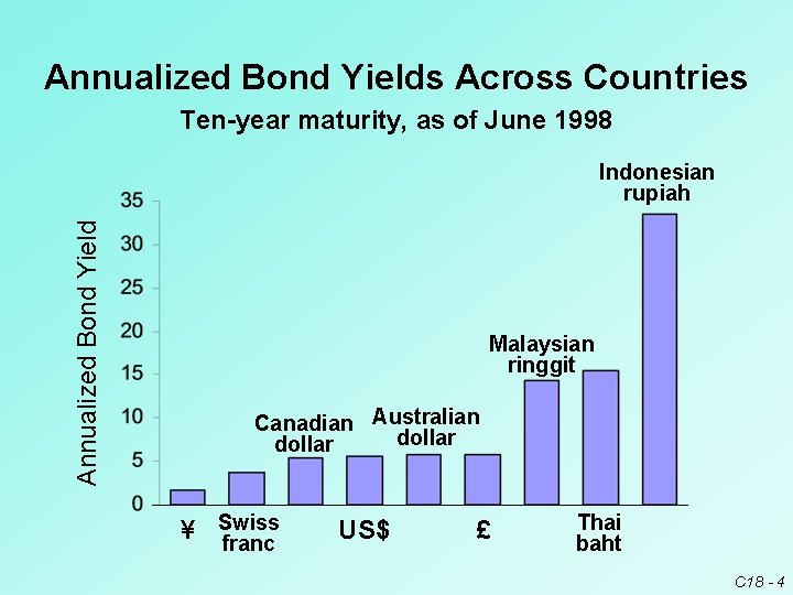 Annualized Bond Yields Across Countries Ten-year maturity, as of June 1998 Annualized Bond Yield