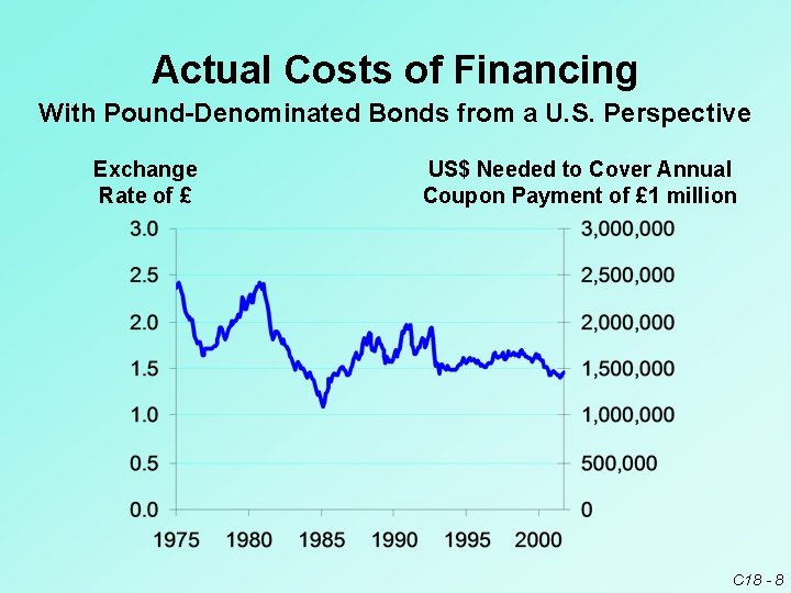 Actual Costs of Financing With Pound-Denominated Bonds from a U. S. Perspective Exchange Rate