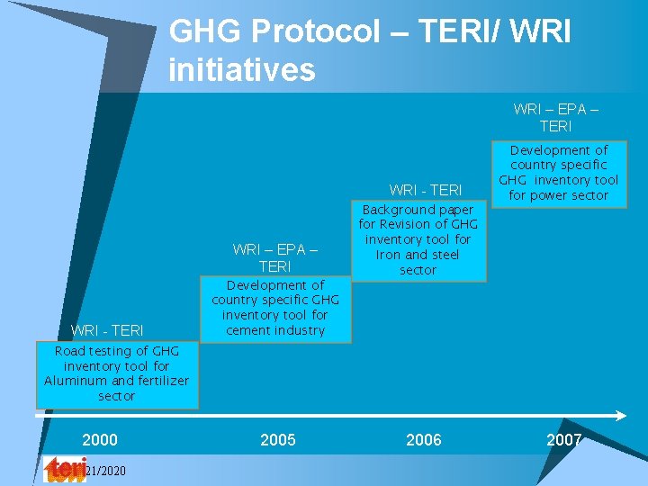 GHG Protocol – TERI/ WRI initiatives WRI – EPA – TERI WRI - TERI