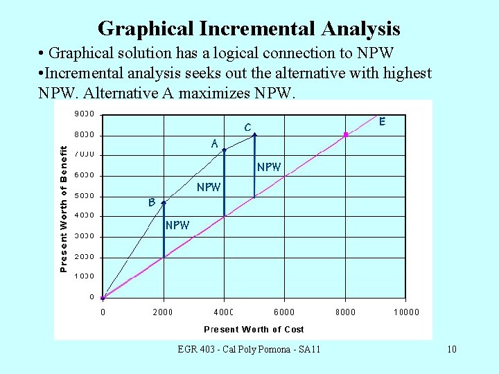 Graphical Incremental Analysis • Graphical solution has a logical connection to NPW • Incremental