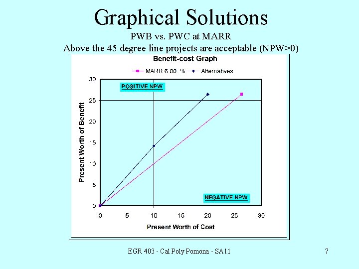 Graphical Solutions PWB vs. PWC at MARR Above the 45 degree line projects are